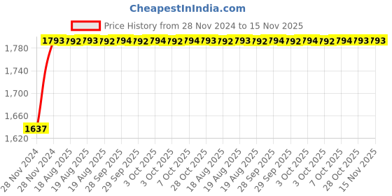 moglix.com Unbrako M27x120mm 5PCS Heavy Hex Structural Bolt Box, 300084 unbrako Price History Graph from 28 Nov 2024 to 15 Nov 2025