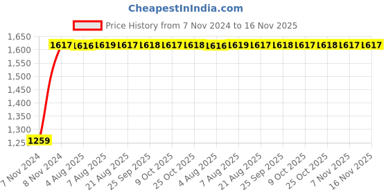 moglix.com Unbrako M27x120mm Grade 10.9 Half Threaded Hex Head Bolt/Screw, 170269 (Pack of 5) unbrako Price History Graph from 7 Nov 2024 to 16 Nov 2025