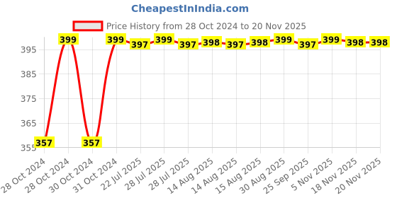 moglix.com Unbrako M27x120mm Half Threaded Socket Head Cap Screw, 400607 unbrako Price History Graph from 28 Oct 2024 to 17 Nov 2025
