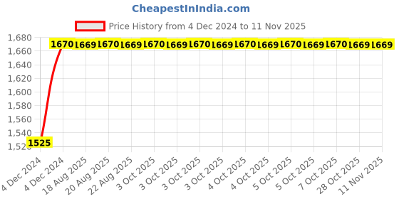 moglix.com Unbrako M27x130mm 5PCS Grade 10.9 Half Threaded Hex Head Bolt/Screw Box, 170270 unbrako Price History Graph from 4 Dec 2024 to 11 Nov 2025