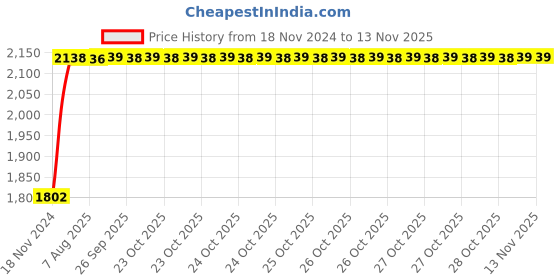 moglix.com Unbrako M27x130mm 5PCS Half Threaded Socket Head Cap Screw Box, 406165 unbrako Price History Graph from 18 Nov 2024 to 12 Nov 2025