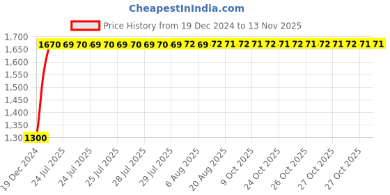 moglix.com Unbrako M27x130mm Grade 10.9 Half Threaded Hex Head Bolt/Screw, 170270 (Pack of 5) unbrako Price History Graph from 19 Dec 2024 to 12 Nov 2025