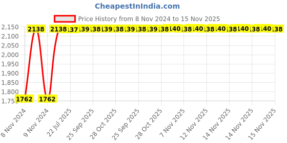 moglix.com Unbrako M27x130mm Half Threaded Socket Head Cap Screw, 406165 (Pack of 5) unbrako Price History Graph from 8 Nov 2024 to 15 Nov 2025