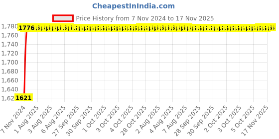 moglix.com Unbrako M27x140mm 5PCS Grade 10.9 Half Threaded Hex Head Bolt/Screw Box, 170271 unbrako Price History Graph from 7 Nov 2024 to 17 Nov 2025
