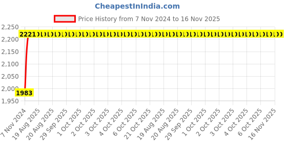 moglix.com Unbrako M27x140mm 5PCS Half Threaded Socket Head Cap Screw Box, 406166 unbrako Price History Graph from 7 Nov 2024 to 16 Nov 2025