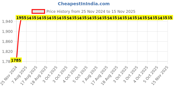 moglix.com Unbrako M27x140mm 5PCS Heavy Hex Structural Bolt Box, 300086 unbrako Price History Graph from 25 Nov 2024 to 15 Nov 2025