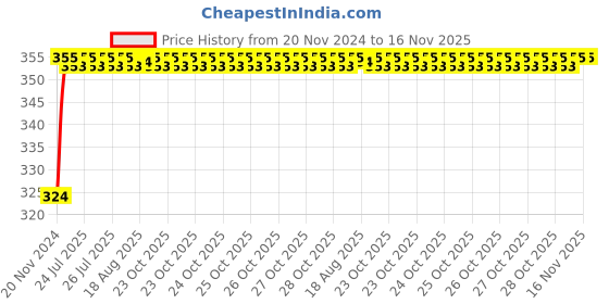moglix.com Unbrako M27x140mm Grade 10.9 Half Threaded Hex Head Bolt/Screw, 170271 unbrako Price History Graph from 20 Nov 2024 to 16 Nov 2025