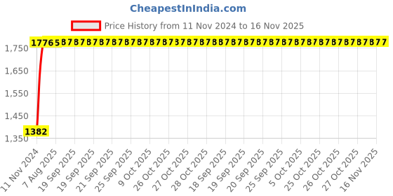 moglix.com Unbrako M27x140mm Grade 10.9 Half Threaded Hex Head Bolt/Screw, 170271 (Pack of 5) unbrako Price History Graph from 11 Nov 2024 to 16 Nov 2025