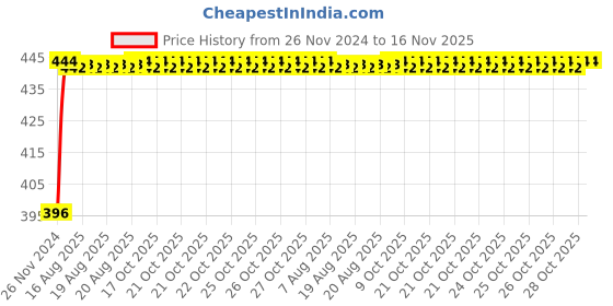moglix.com Unbrako M27x140mm Half Threaded Socket Head Cap Screw, 406166 unbrako Price History Graph from 26 Nov 2024 to 15 Nov 2025