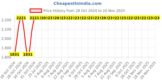 moglix.com Unbrako M27x140mm Half Threaded Socket Head Cap Screw, 406166 (Pack of 5) unbrako Price History Graph from 28 Oct 2024 to 19 Nov 2025