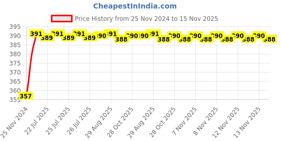 moglix.com Unbrako M27x140mm Heavy Hex Structural Bolt, 300086 unbrako Price History Graph from 25 Nov 2024 to 15 Nov 2025