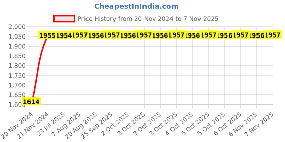moglix.com Unbrako M27x140mm Heavy Hex Structural Bolt, 300086 (Pack of 5) unbrako Price History Graph from 20 Nov 2024 to 6 Nov 2025