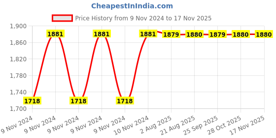moglix.com Unbrako M27x150mm 5PCS Grade 10.9 Half Threaded Hex Head Bolt/Screw Box, 170272 unbrako Price History Graph from 9 Nov 2024 to 16 Nov 2025