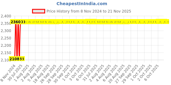 moglix.com Unbrako M27x150mm 5PCS Half Threaded Socket Head Cap Screw Box, 400608 unbrako Price History Graph from 8 Nov 2024 to 20 Nov 2025
