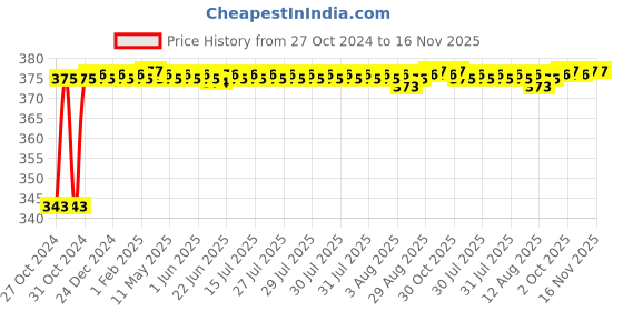 moglix.com Unbrako M27x150mm Grade 10.9 Half Threaded Hex Head Bolt/Screw, 170272 unbrako Price History Graph from 27 Oct 2024 to 15 Nov 2025