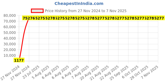 moglix.com Unbrako M27x150mm Grade 10.9 Half Threaded Hex Head Bolt/Screw, 170272 (Pack of 200) unbrako Price History Graph from 27 Nov 2024 to 7 Nov 2025