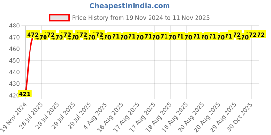 moglix.com Unbrako M27x150mm Half Threaded Socket Head Cap Screw, 400608 unbrako Price History Graph from 19 Nov 2024 to 11 Nov 2025