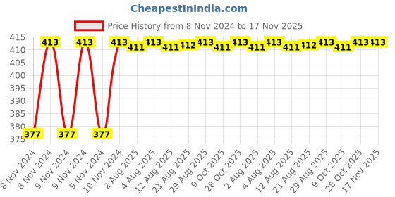 moglix.com Unbrako M27x150mm Heavy Hex Structural Bolt, 300087 unbrako Price History Graph from 8 Nov 2024 to 17 Nov 2025