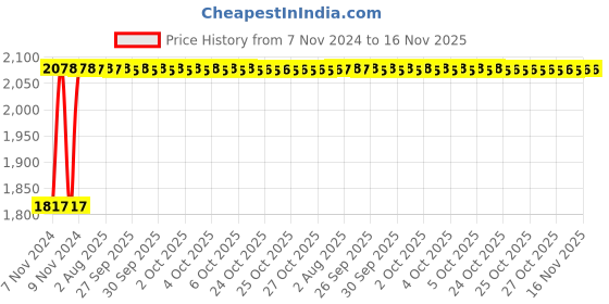 moglix.com Unbrako M27x160mm 5PCS Grade 10.9 Half Threaded Hex Head Bolt/Screw Box, 170273 unbrako Price History Graph from 7 Nov 2024 to 15 Nov 2025