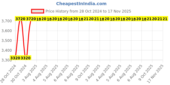 moglix.com Unbrako M27x160mm 5PCS Half Threaded Socket Head Cap Screw Box, 400609 unbrako Price History Graph from 28 Oct 2024 to 17 Nov 2025