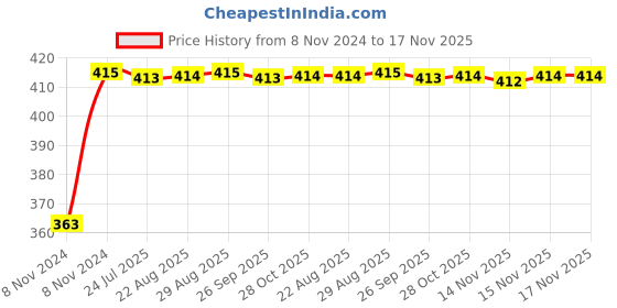 moglix.com Unbrako M27x160mm Grade 10.9 Half Threaded Hex Head Bolt/Screw, 170273 unbrako Price History Graph from 8 Nov 2024 to 17 Nov 2025