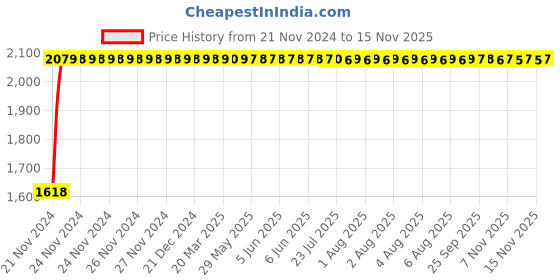 moglix.com Unbrako M27x160mm Grade 10.9 Half Threaded Hex Head Bolt/Screw, 170273 (Pack of 5) unbrako Price History Graph from 21 Nov 2024 to 13 Nov 2025
