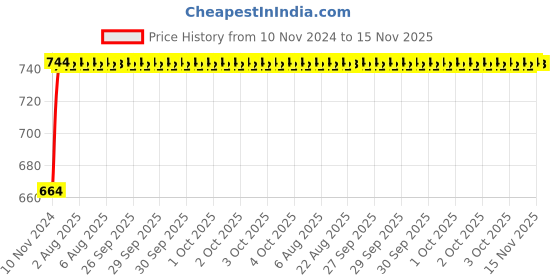moglix.com Unbrako M27x160mm Half Threaded Socket Head Cap Screw, 400609 unbrako Price History Graph from 10 Nov 2024 to 15 Nov 2025
