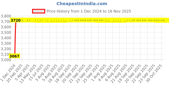 moglix.com Unbrako M27x160mm Half Threaded Socket Head Cap Screw, 400609 (Pack of 5) unbrako Price History Graph from 1 Dec 2024 to 16 Nov 2025