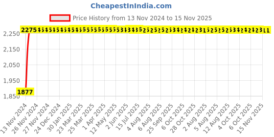 moglix.com Unbrako M27x160mm Heavy Hex Structural Bolt, 300088 (Pack of 5) unbrako Price History Graph from 13 Nov 2024 to 15 Nov 2025
