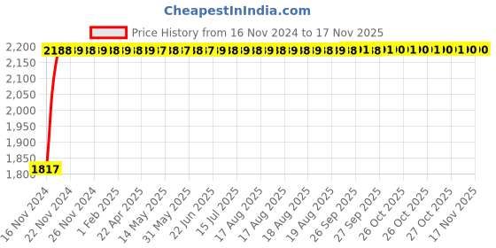 moglix.com Unbrako M27x170mm 5PCS Grade 10.9 Half Threaded Hex Head Bolt/Screw Box, 550941 unbrako Price History Graph from 16 Nov 2024 to 16 Nov 2025