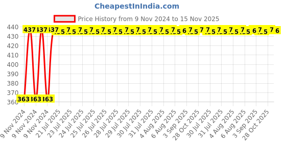 moglix.com Unbrako M27x170mm Grade 10.9 Half Threaded Hex Head Bolt/Screw, 550941 unbrako Price History Graph from 9 Nov 2024 to 15 Nov 2025