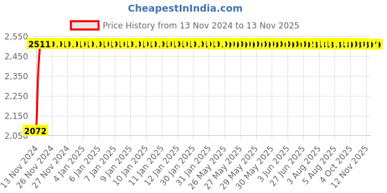 moglix.com Unbrako M27x170mm Heavy Hex Structural Bolt, 300089 (Pack of 5) unbrako Price History Graph from 13 Nov 2024 to 12 Nov 2025