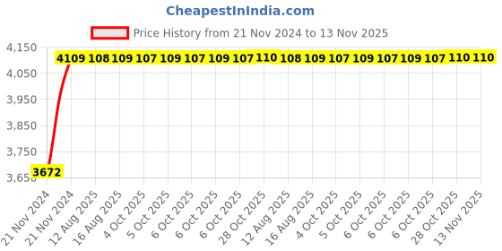 moglix.com Unbrako M27x180mm 5PCS Half Threaded Socket Head Cap Screw Box, 406168 unbrako Price History Graph from 21 Nov 2024 to 13 Nov 2025