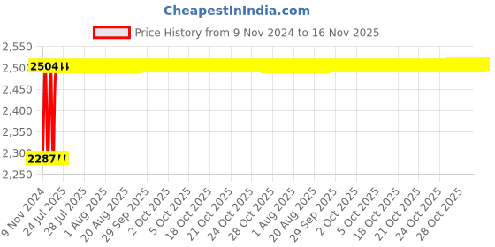 moglix.com Unbrako M27x180mm 5PCS Heavy Hex Structural Bolt Box, 300090 unbrako Price History Graph from 9 Nov 2024 to 16 Nov 2025