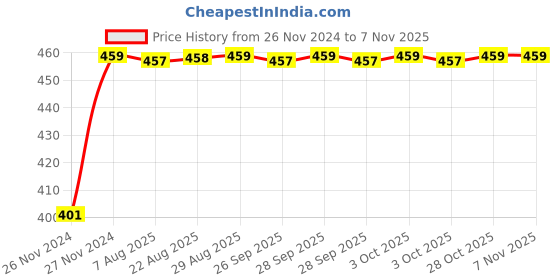 moglix.com Unbrako M27x180mm Grade 10.9 Half Threaded Hex Head Bolt/Screw, 170274 unbrako Price History Graph from 26 Nov 2024 to 6 Nov 2025