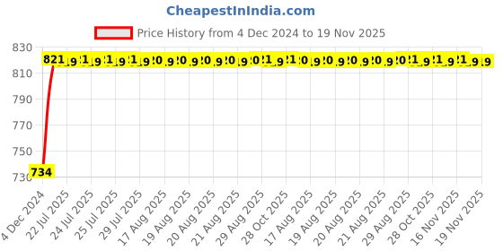 moglix.com Unbrako M27x180mm Half Threaded Socket Head Cap Screw, 406168 unbrako Price History Graph from 4 Dec 2024 to 19 Nov 2025