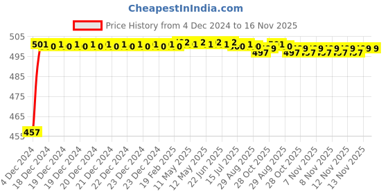 moglix.com Unbrako M27x180mm Heavy Hex Structural Bolt, 300090 unbrako Price History Graph from 4 Dec 2024 to 16 Nov 2025
