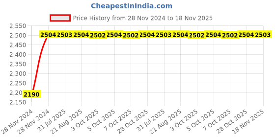moglix.com Unbrako M27x200mm 5PCS Grade 10.9 Half Threaded Hex Head Bolt/Screw Box, 170275 unbrako Price History Graph from 28 Nov 2024 to 18 Nov 2025