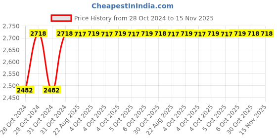 moglix.com Unbrako M27x200mm 5PCS Heavy Hex Structural Bolt Box, 300091 unbrako Price History Graph from 28 Oct 2024 to 15 Nov 2025