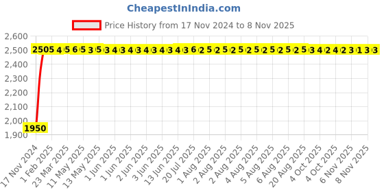 moglix.com Unbrako M27x200mm Grade 10.9 Half Threaded Hex Head Bolt/Screw, 170275 (Pack of 5) unbrako Price History Graph from 17 Nov 2024 to 8 Nov 2025