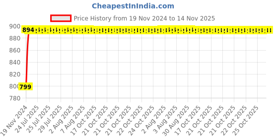 moglix.com Unbrako M27x200mm Half Threaded Socket Head Cap Screw, 400579 unbrako Price History Graph from 19 Nov 2024 to 13 Nov 2025