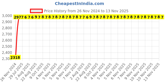 moglix.com Unbrako M27x240mm Grade 10.9 Half Threaded Hex Head Bolt/Screw, 170277 (Pack of 4) unbrako Price History Graph from 26 Nov 2024 to 13 Nov 2025