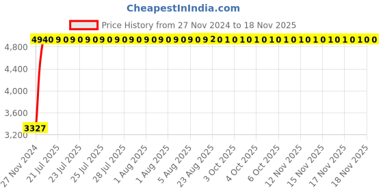 moglix.com Unbrako M27x240mm Half Threaded Socket Head Cap Screw, 406171 (Pack of 4) unbrako Price History Graph from 27 Nov 2024 to 15 Nov 2025
