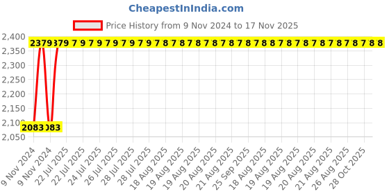 moglix.com Unbrako M27x260mm 3PCS Grade 10.9 Half Threaded Hex Head Bolt/Screw Box, 170278 unbrako Price History Graph from 9 Nov 2024 to 17 Nov 2025