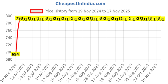 moglix.com Unbrako M27x260mm Grade 10.9 Half Threaded Hex Head Bolt/Screw, 170278 unbrako Price History Graph from 19 Nov 2024 to 17 Nov 2025