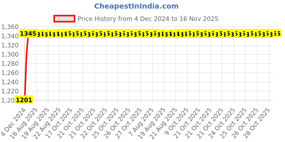 moglix.com Unbrako M27x260mm Half Threaded Socket Head Cap Screw, 406172 unbrako Price History Graph from 4 Dec 2024 to 15 Nov 2025