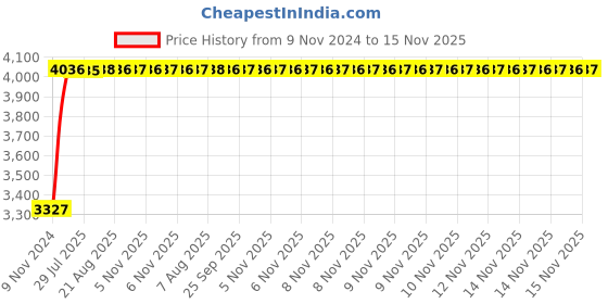 moglix.com Unbrako M27x260mm Half Threaded Socket Head Cap Screw, 406172 (Pack of 3) unbrako Price History Graph from 9 Nov 2024 to 15 Nov 2025