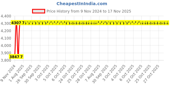 moglix.com Unbrako M27x280mm 3PCS Half Threaded Socket Head Cap Screw Box, 406173 unbrako Price History Graph from 9 Nov 2024 to 16 Nov 2025