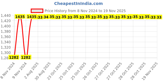 moglix.com Unbrako M27x280mm Half Threaded Socket Head Cap Screw, 406173 unbrako Price History Graph from 8 Nov 2024 to 17 Nov 2025