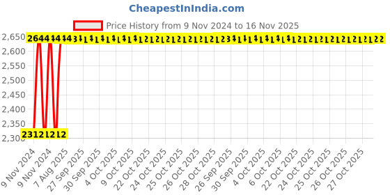 moglix.com Unbrako M27x300mm 3PCS Grade 10.9 Half Threaded Hex Head Bolt/Screw Box, 170280 unbrako Price History Graph from 9 Nov 2024 to 16 Nov 2025